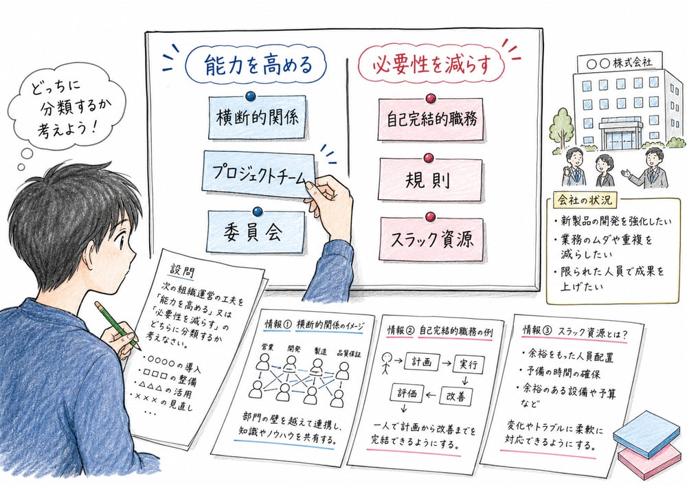 横断的関係が情報処理能力を高める方策であることを示す図解