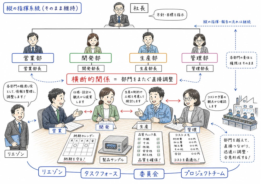 縦の指揮系統を維持しながら部門横断の直接調整を追加する図解