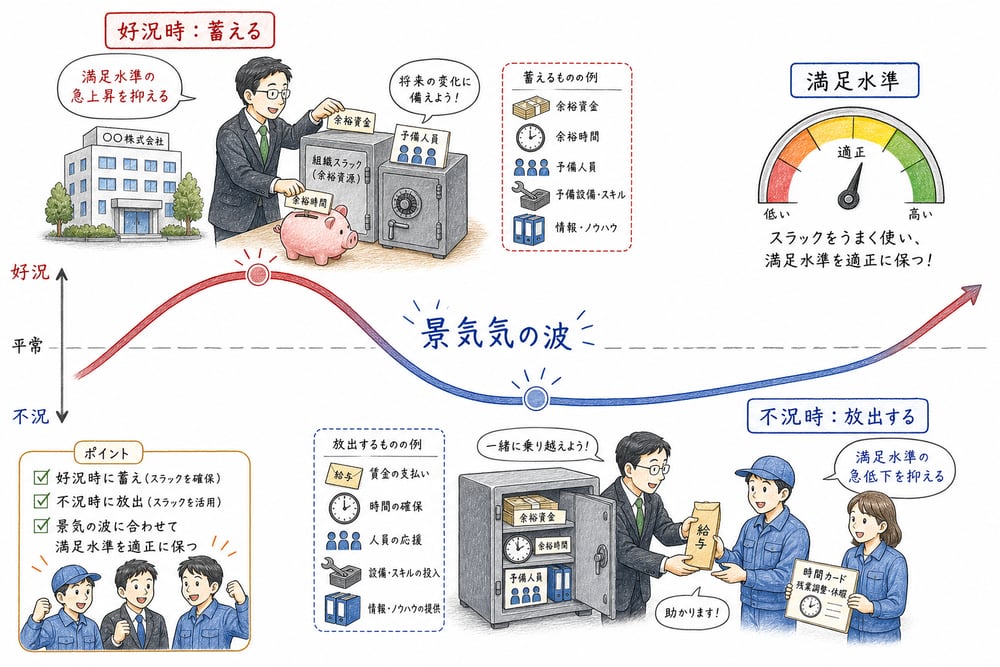 好況時にスラックを蓄え不況時に放出する関係の図解