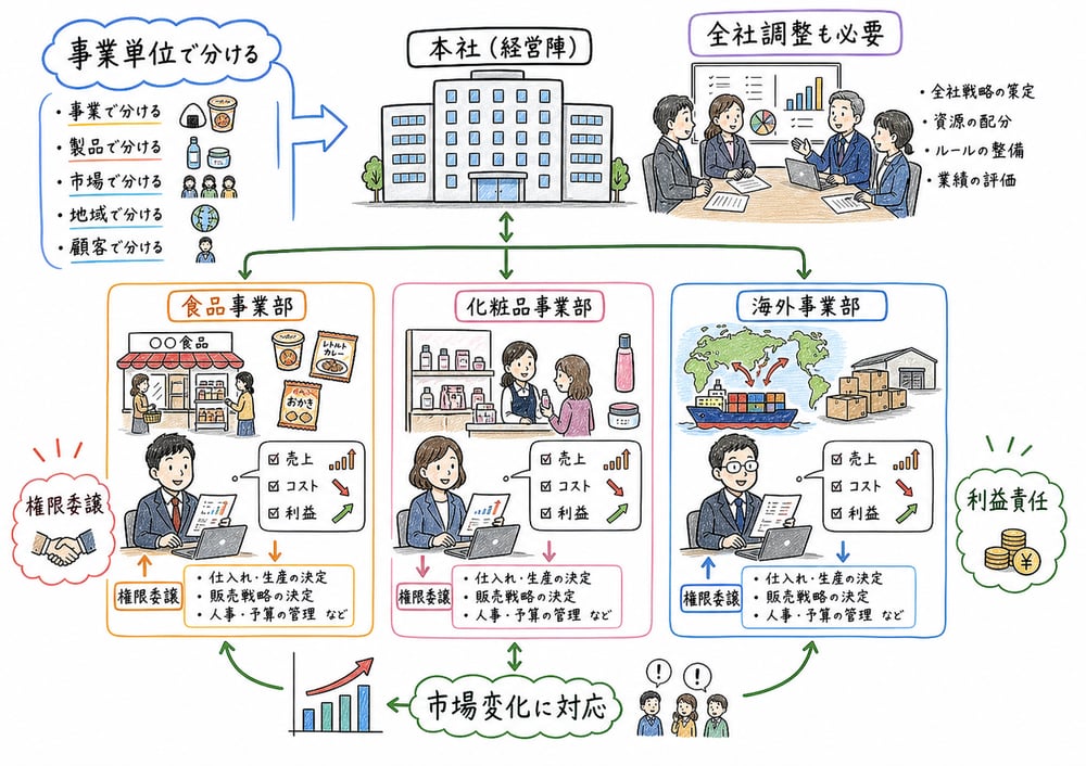 事業部制組織を事業単位の権限委譲と利益責任で整理する図解