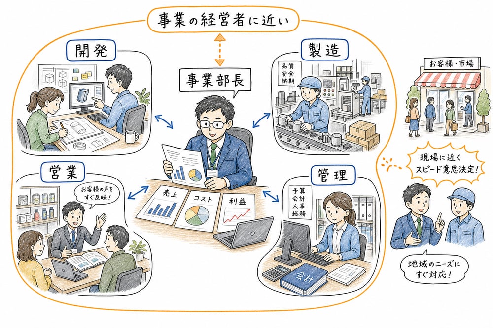 事業部長が開発、製造、営業、管理を束ねる基本構造の図解