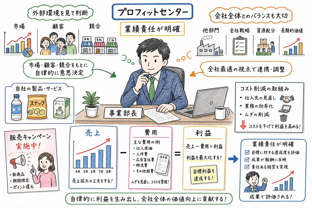 プロフィットセンターとして売上、費用、利益を管理する図解