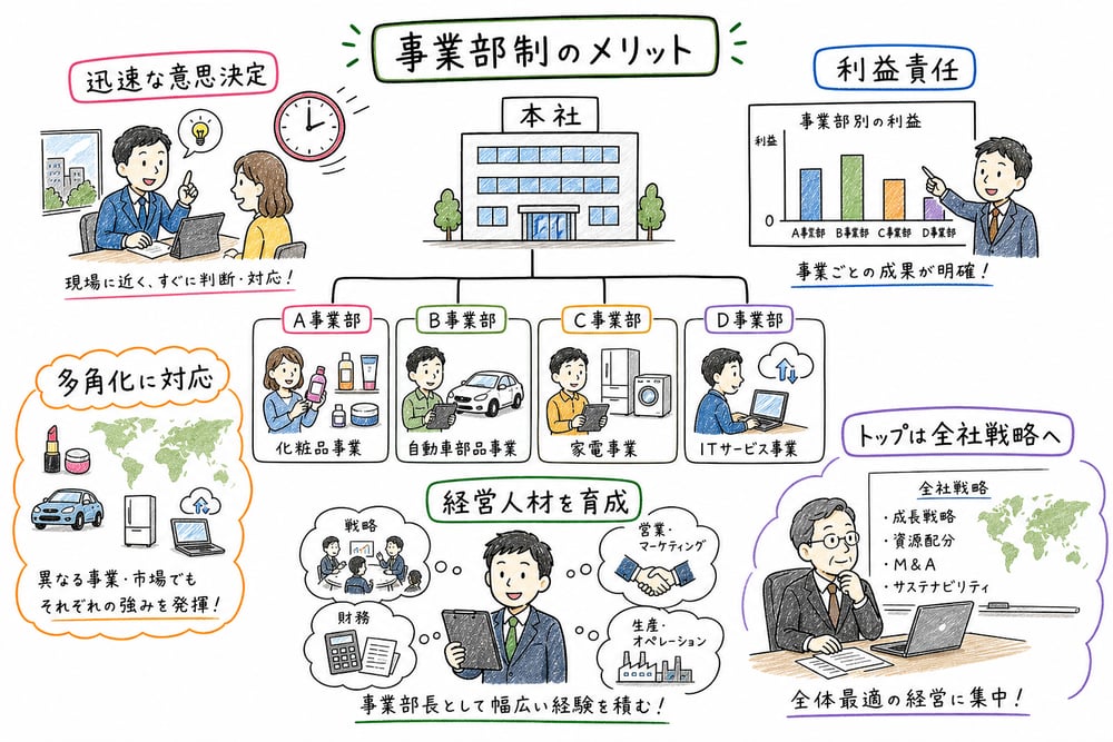 事業部制の長所である迅速な意思決定、利益責任、多角化対応を整理する図解
