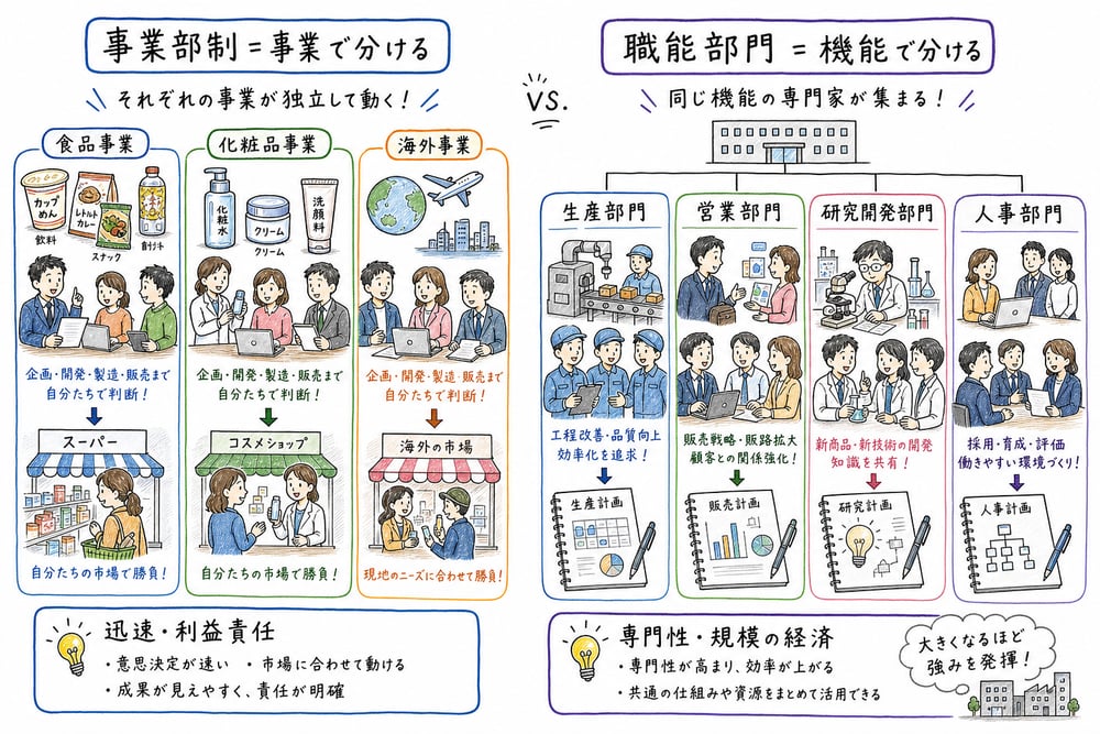 事業部制組織と職能部門組織の分け方を比較する図解