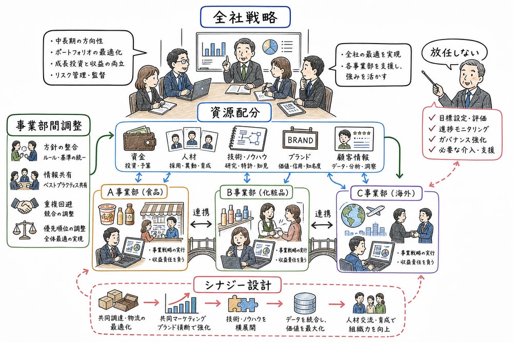 本社が全社戦略、資源配分、事業部間調整を担う図解