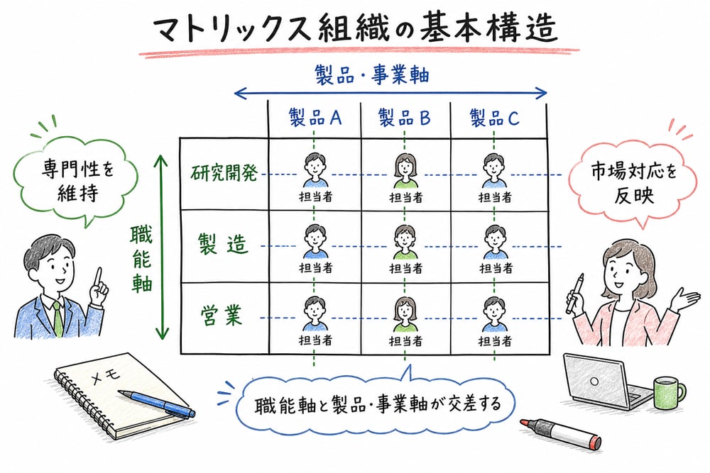 職能軸と製品・事業・プロジェクト軸が交差するマトリックス組織の基本構造