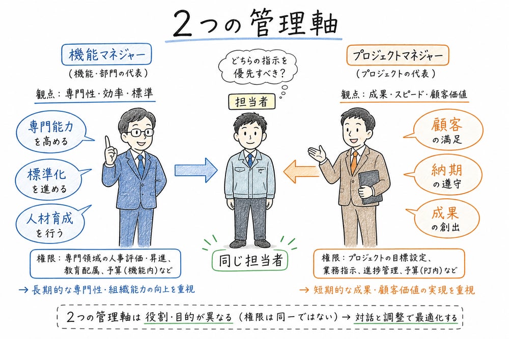 機能マネジャーとプロジェクトマネジャーが異なる観点で同じ担当者を見る図解