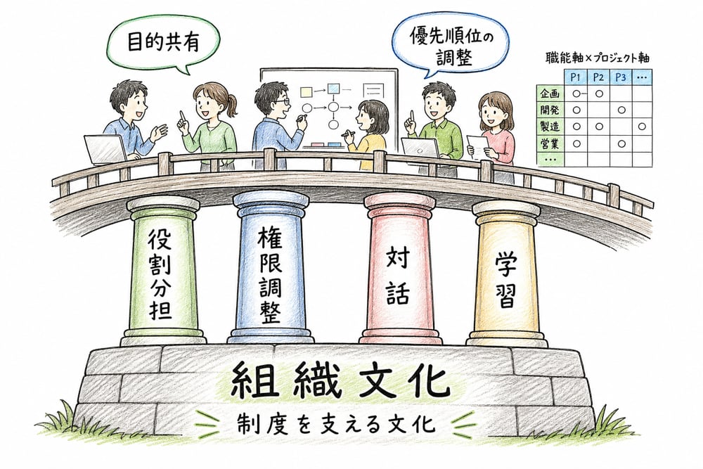 役割分担、権限調整、対話、学習が組織文化としてマトリックス組織を支える図解