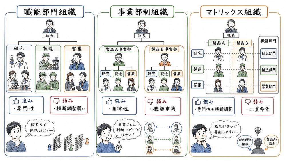 職能部門組織、事業部制組織、マトリックス組織の組織軸と強み弱みを比較する図解