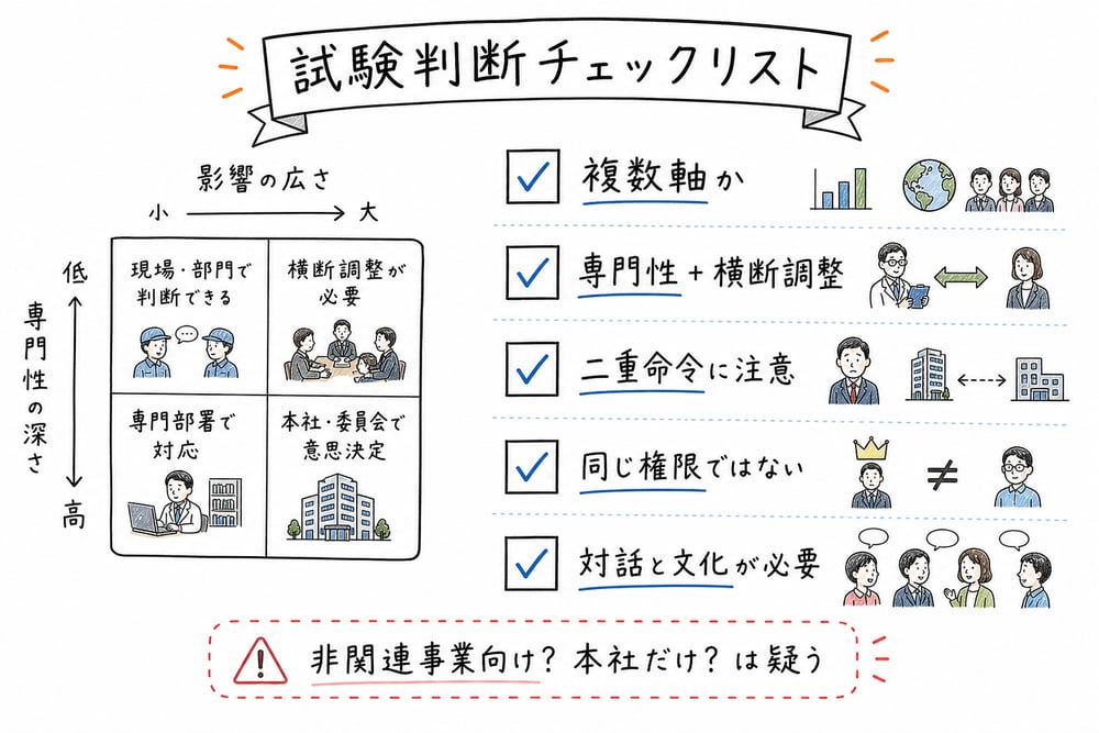 マトリックス組織を試験で判断するためのチェックリスト図解