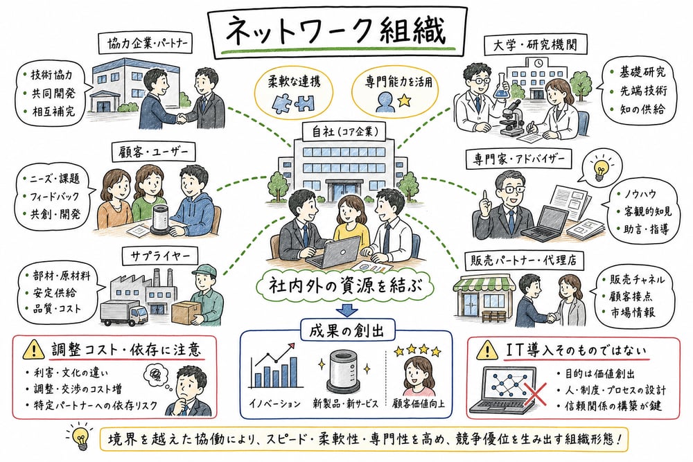 ネットワーク組織で押さえる社内外資源の結合と強み弱みの図解