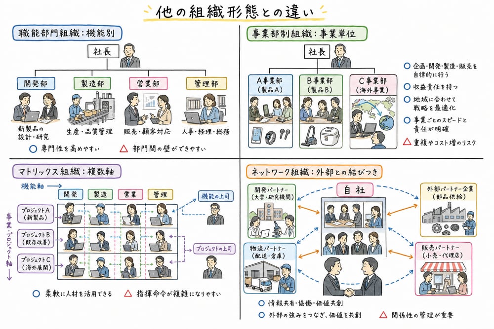 職能部門組織、事業部制組織、マトリックス組織、ネットワーク組織の違いを示す図解