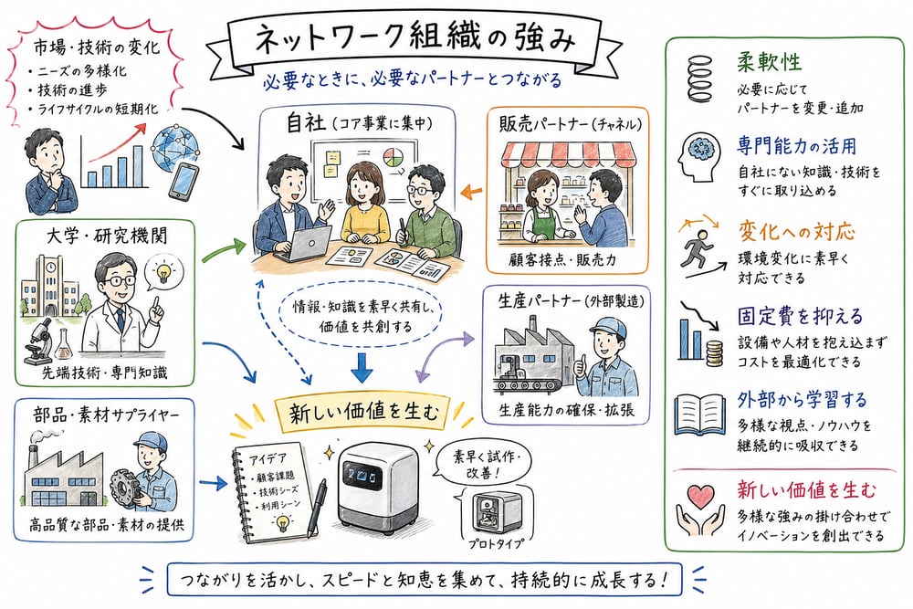 ネットワーク組織の柔軟性、専門能力活用、外部学習の強みを示す図解