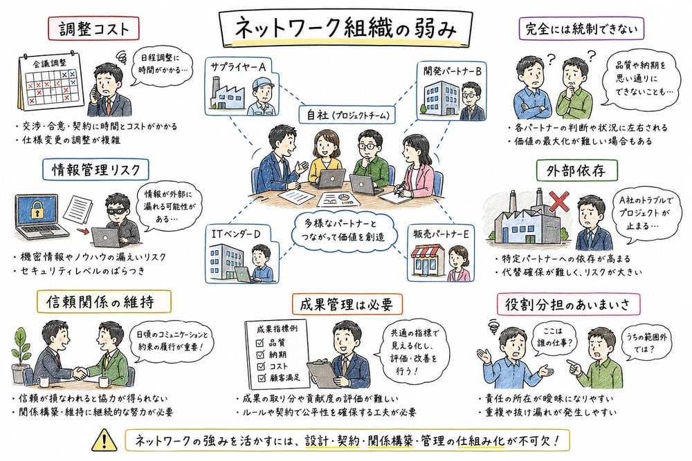 ネットワーク組織の調整コスト、情報管理、外部依存の弱みを示す図解