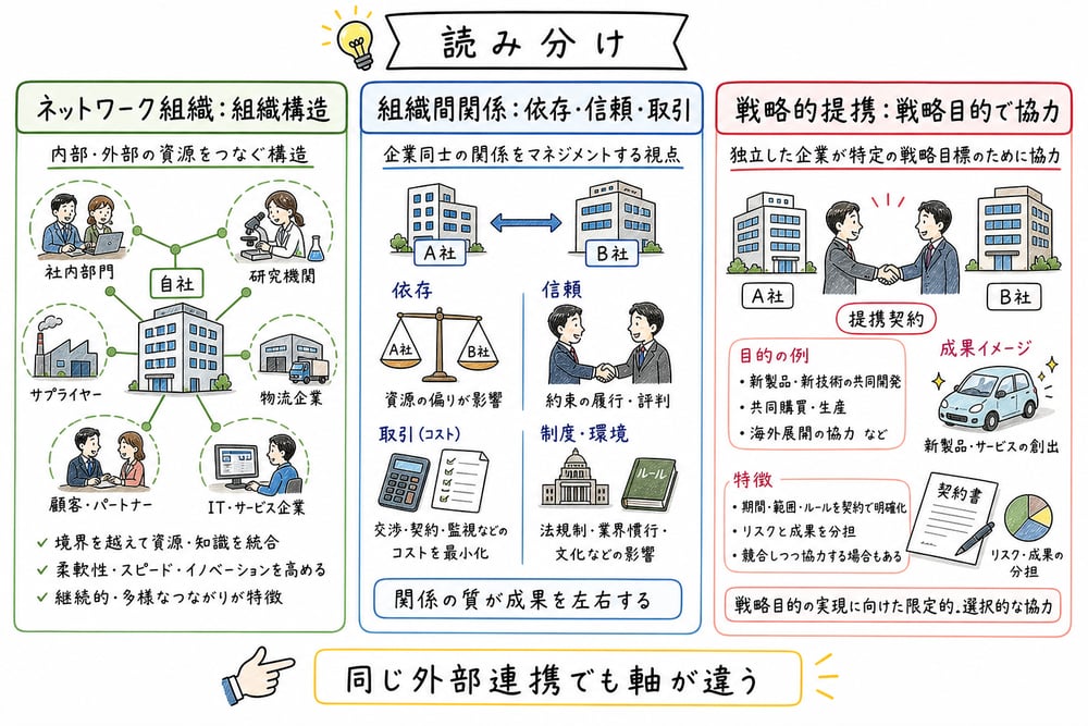 ネットワーク組織、組織間関係、戦略的提携の読み分けを示す図解