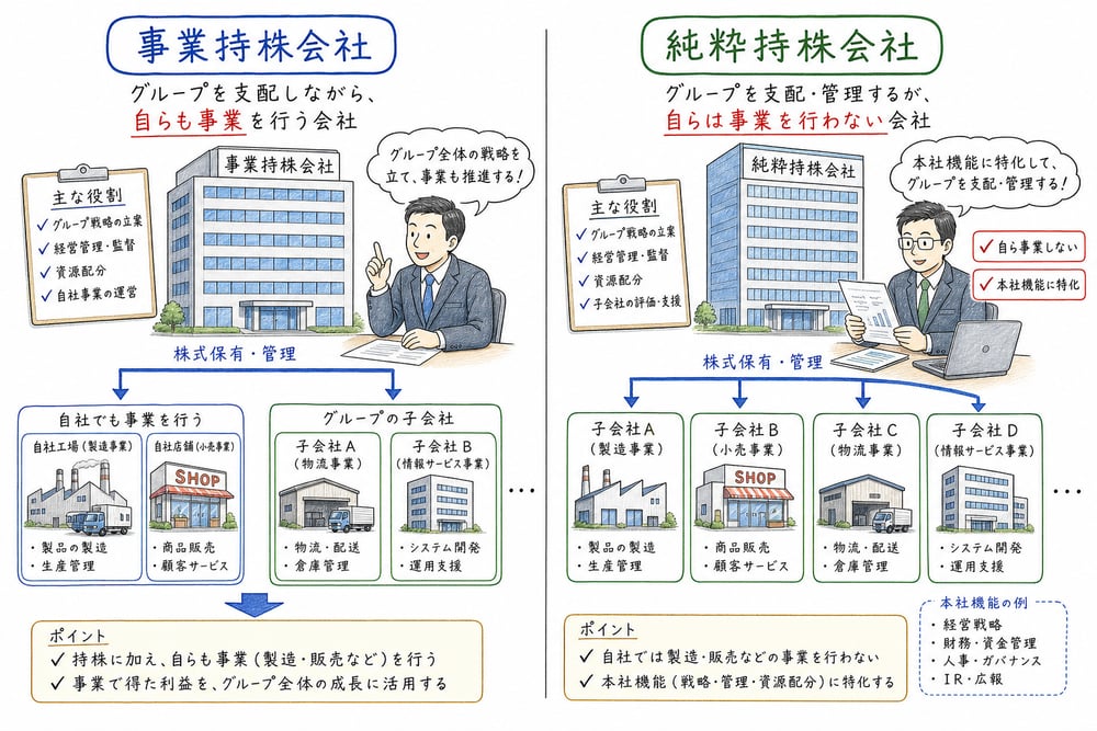 事業持株会社と純粋持株会社を自ら事業を行うかどうかで対比した図解