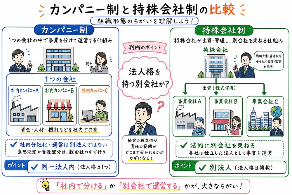 カンパニー制と持株会社制を社内分社と別会社化で比較した図解
