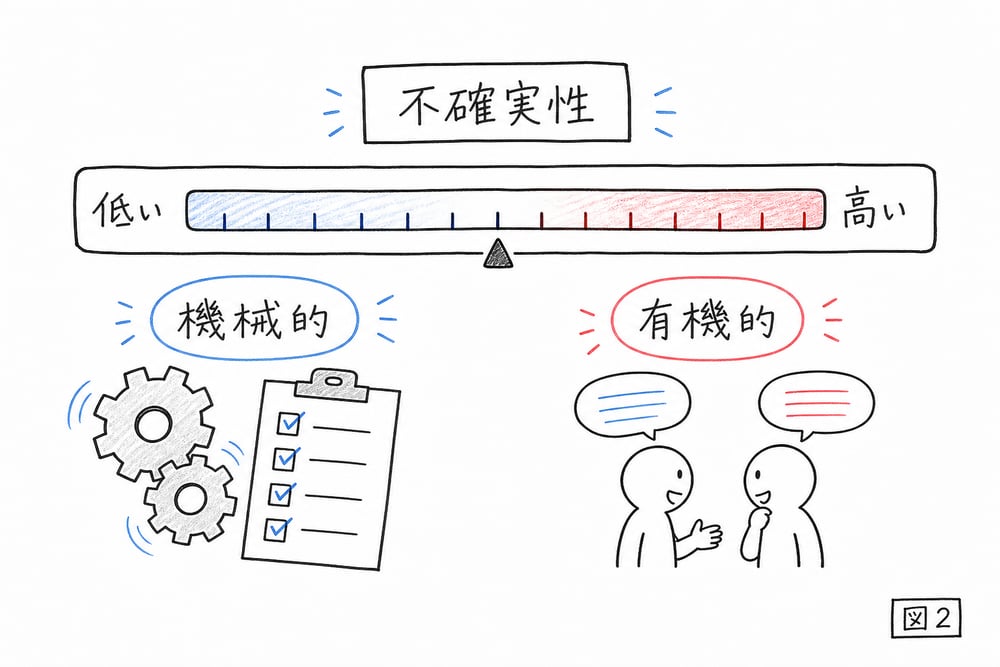 不確実性が低い環境は機械的管理、高い環境は有機的管理に対応することを示す手書き図