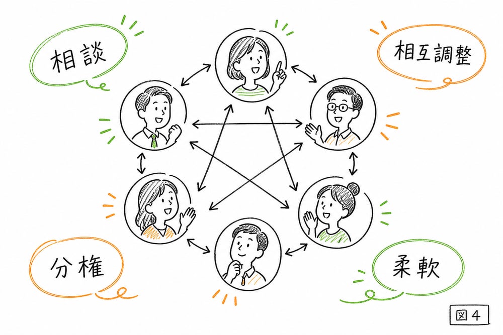 柔軟な役割、水平的コミュニケーション、分権、相互調整で有機的管理システムを表す手書き図