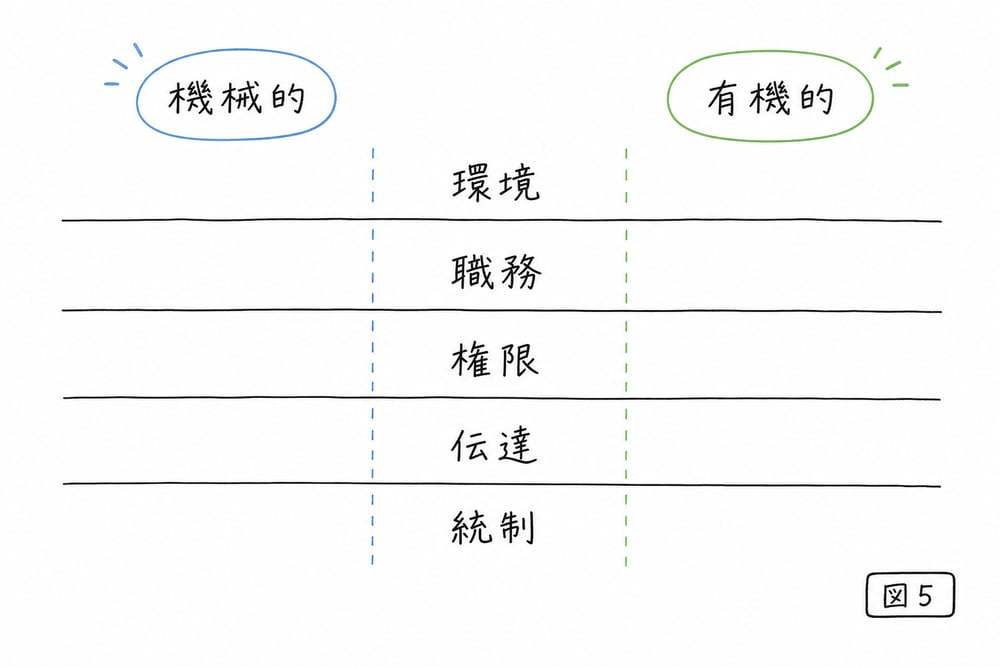 環境、職務、権限、コミュニケーション、統制の軸で機械的管理と有機的管理を対比する手書き図