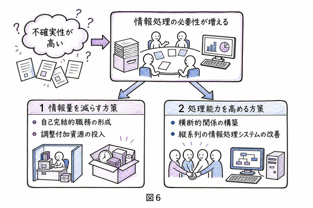 不確実性による情報処理量の増加と、情報量削減と処理能力向上の二つの対応を示す手書き図