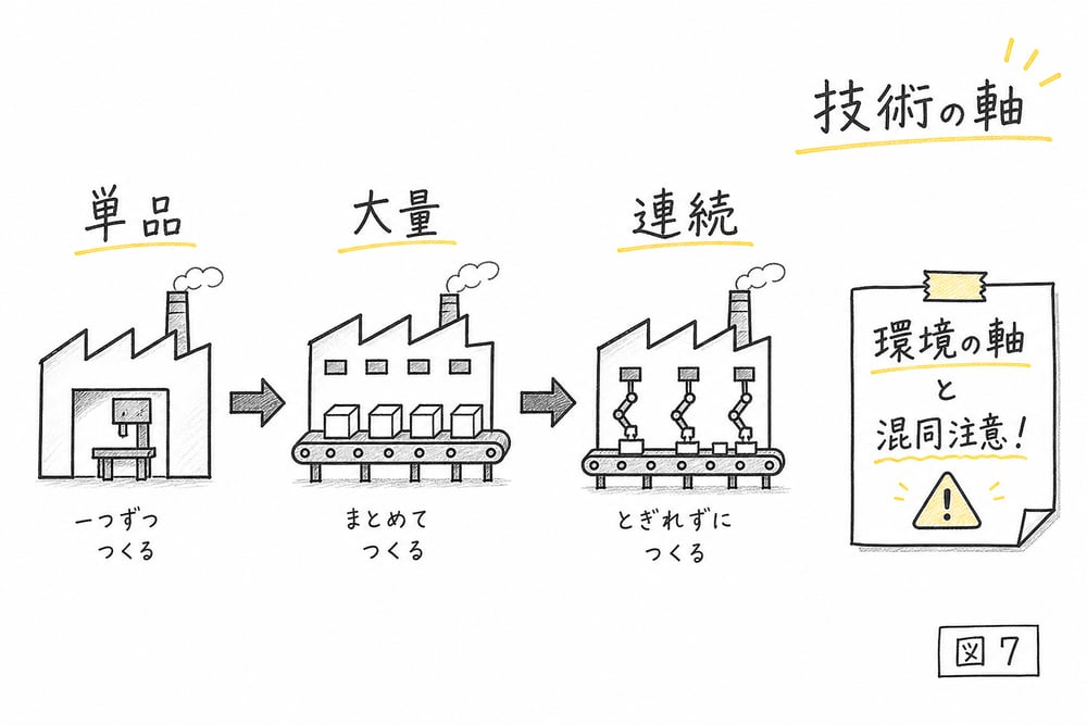 単品、大量、連続処理の技術分類と、環境論との判断軸の違いを示す手書き図