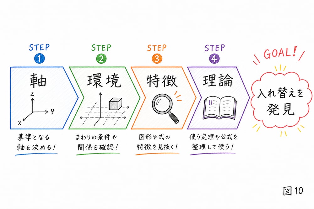 設問軸、環境条件、管理特徴、周辺理論の順に確認する解答ルートを示す手書き図