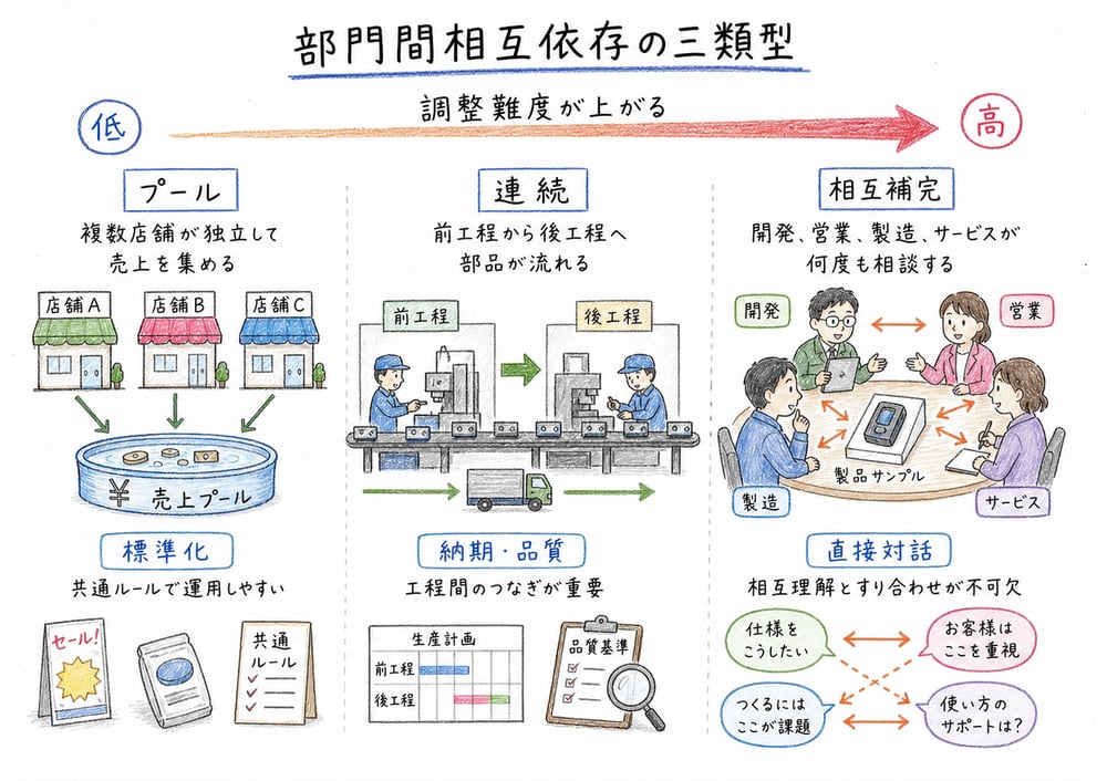 部門間相互依存の三類型と調整難度の違いを示す図解