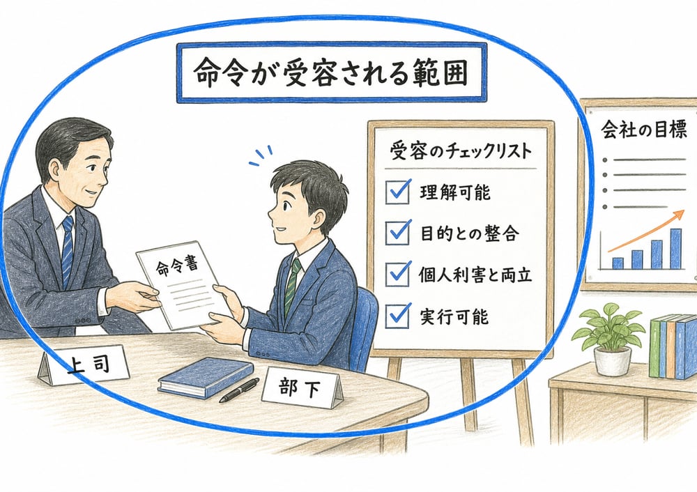 バーナードの無関心圏を命令が受容される範囲として説明する図解