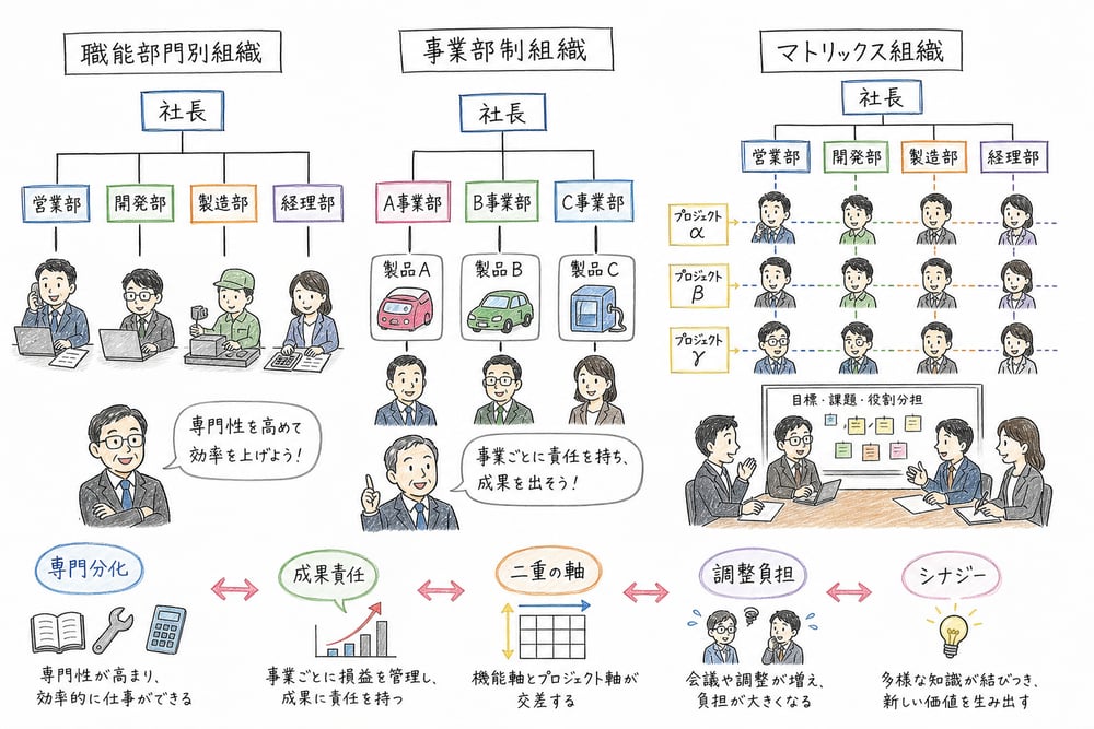 職能部門別組織、事業部制組織、マトリックス組織を比較軸で整理する図解