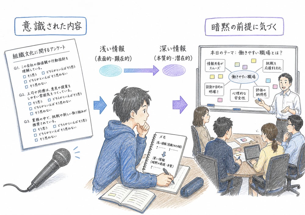 質問票や単純インタビューと問題解決場面への関与の違い