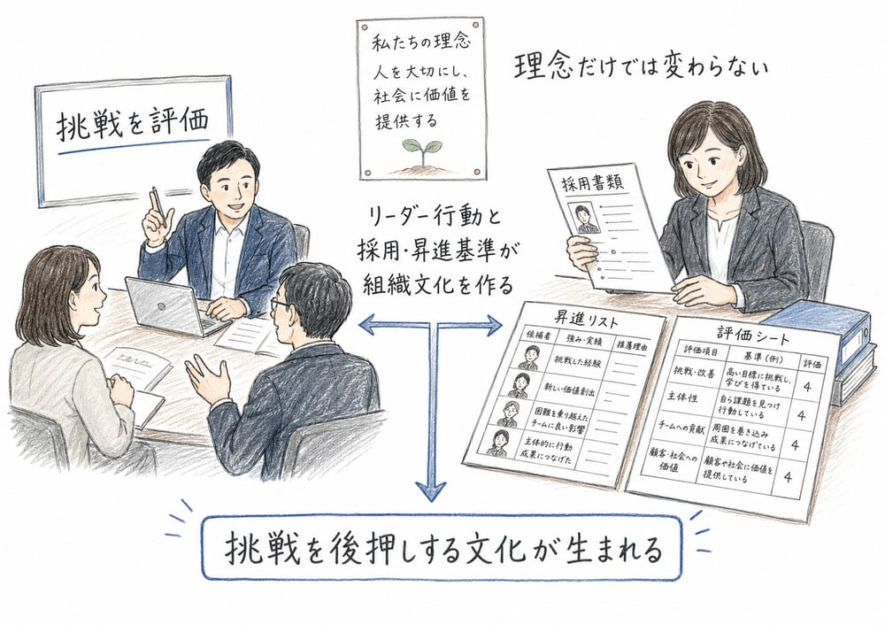リーダー行動と採用・昇進基準が組織文化を形成する図解