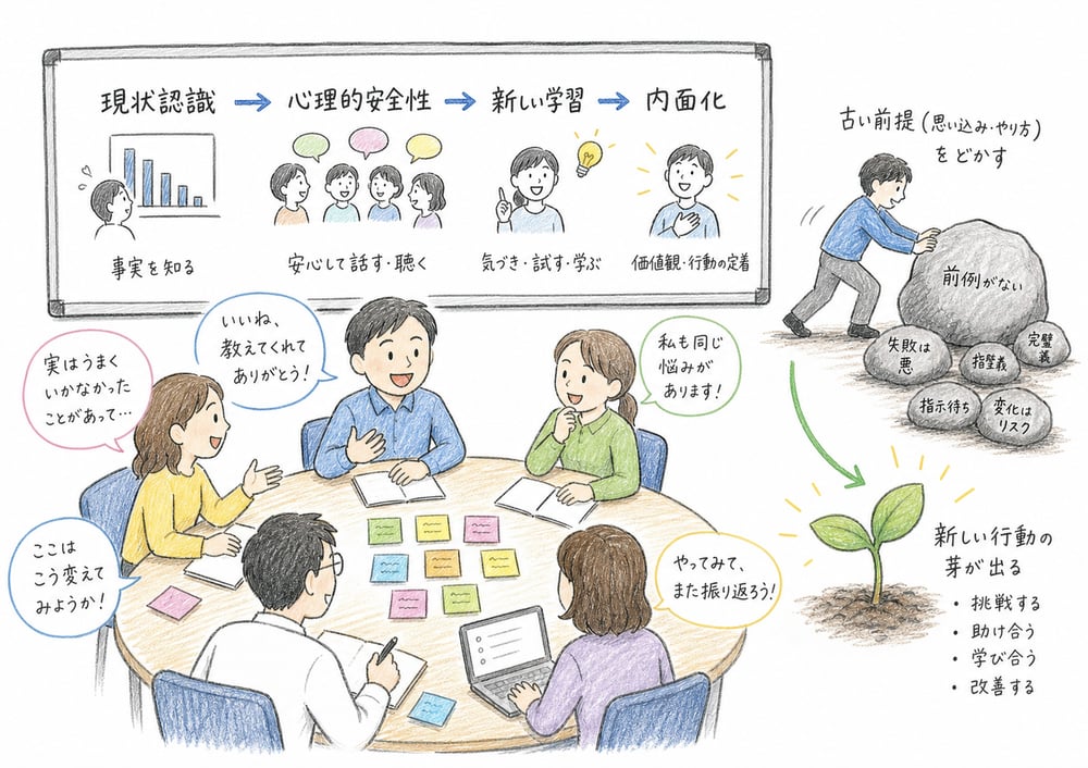 心理的安全性を確保しながら文化変革を進める流れ