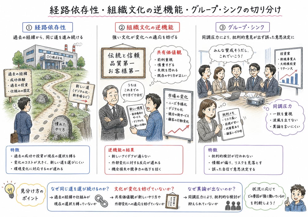 経路依存性、組織文化の逆機能、グループシンクを原因で切り分ける図解