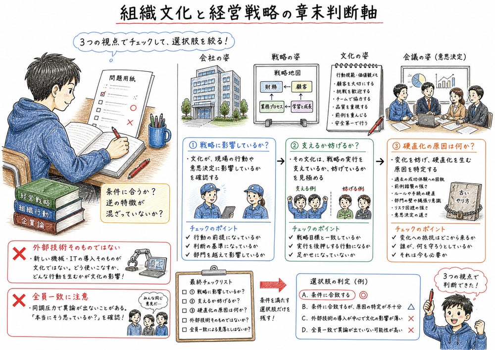 組織文化と経営戦略の選択肢を文化の影響、適合、硬直化の原因から判定する図解