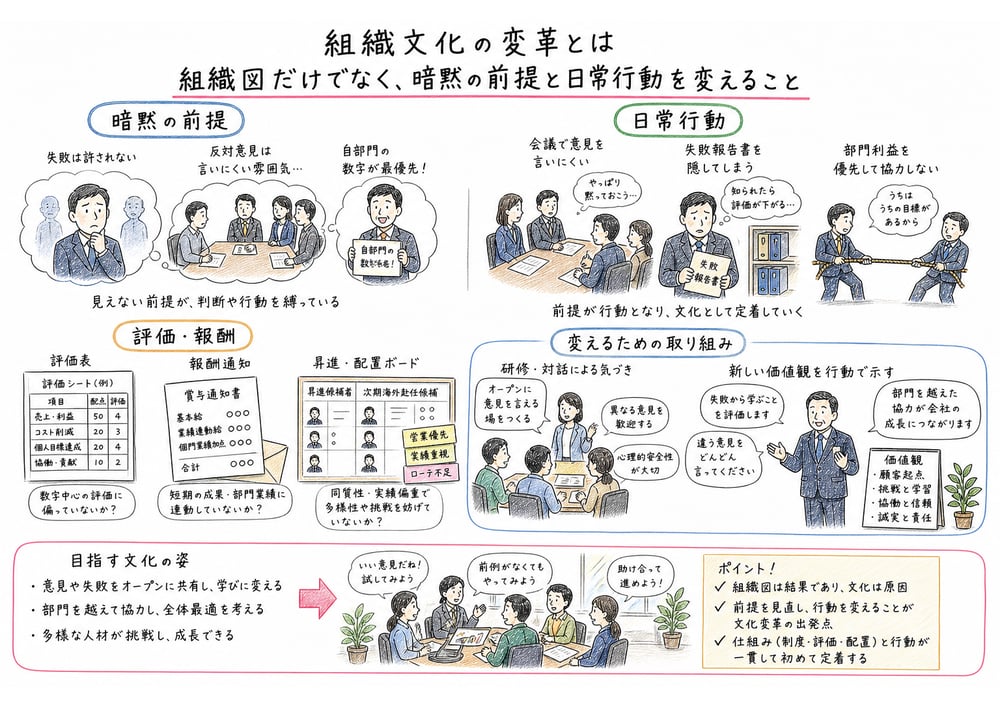 組織文化の変革は暗黙の前提と日常行動を評価やトップ行動まで含めて変えることを示す図解