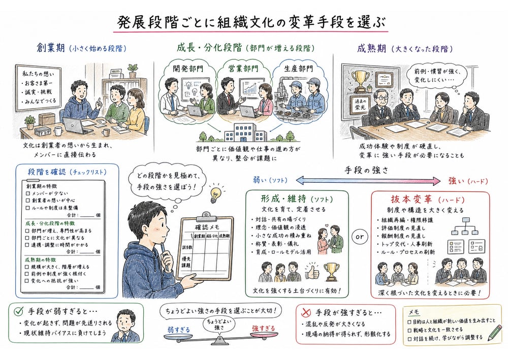 発展段階ごとに文化形成・維持の手段と抜本変革の手段を選び分ける判断軸の図解