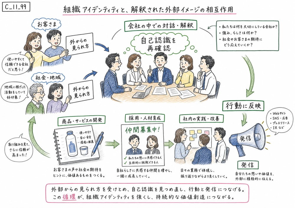 外部からの見られ方と組織アイデンティティが循環する関係の図解