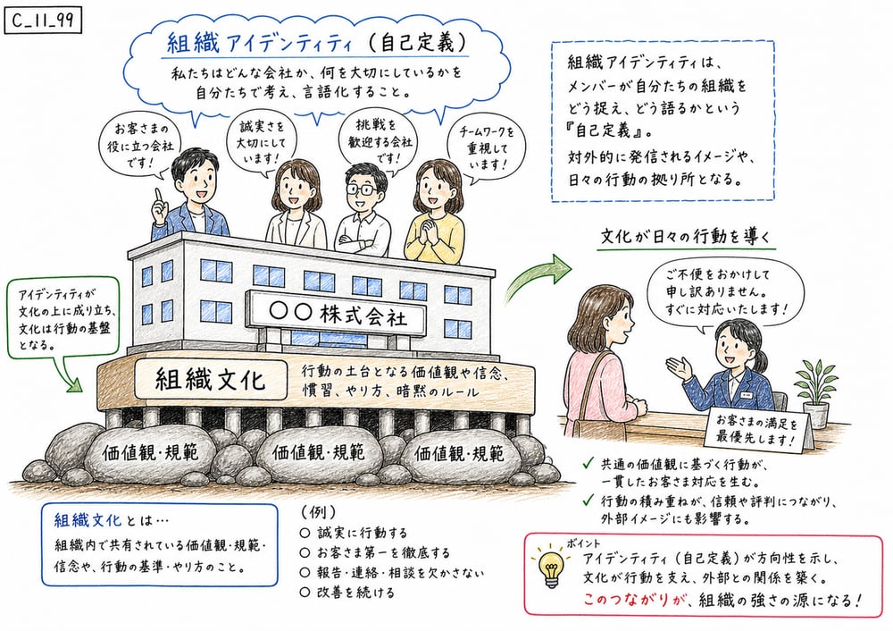 組織文化を土台に組織アイデンティティが形成される関係の図解