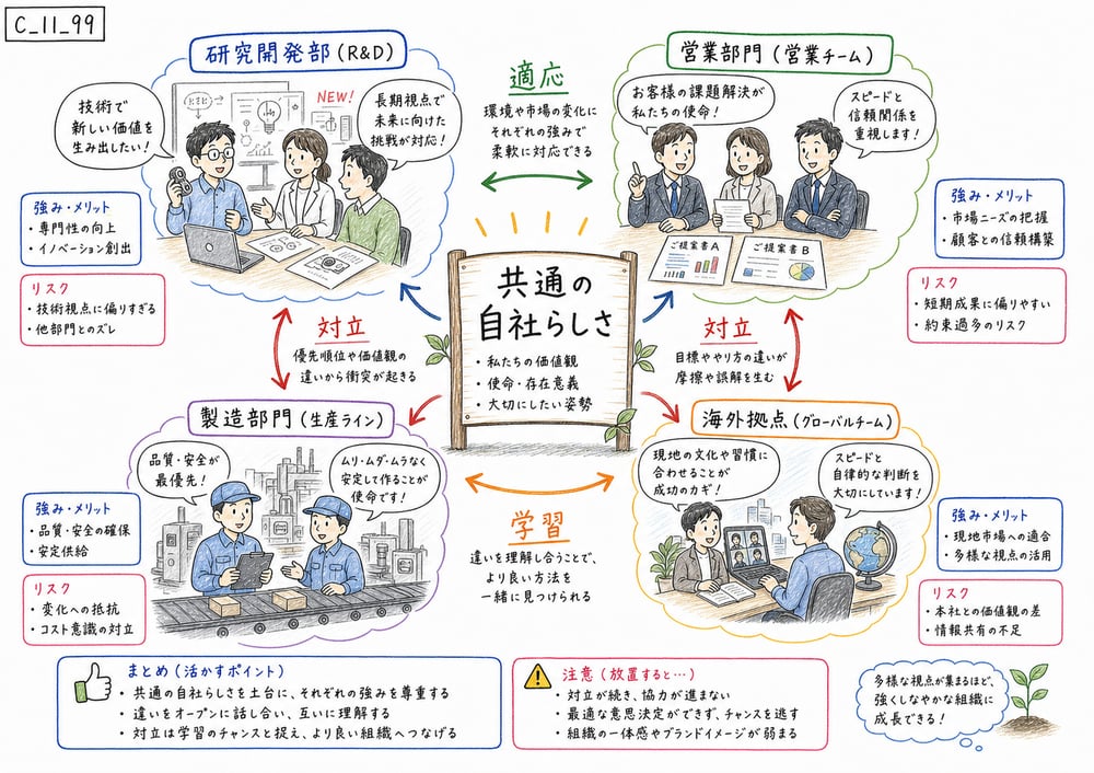 複数アイデンティティが適応、対立、学習につながることを示す図解