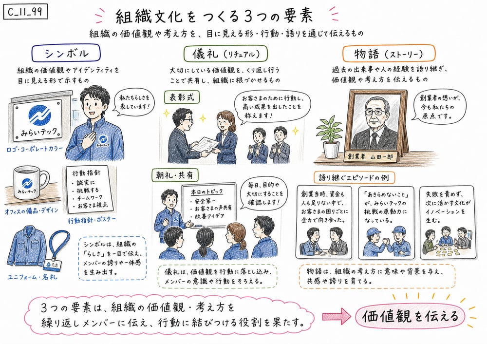 シンボル、儀礼、物語が組織の価値観を伝えることを示す図解