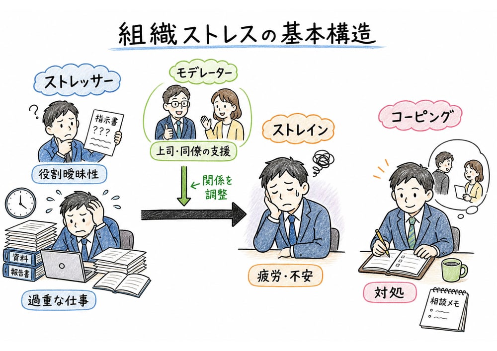 組織ストレスをストレッサー、ストレイン、モデレーター、コーピングに分ける図解