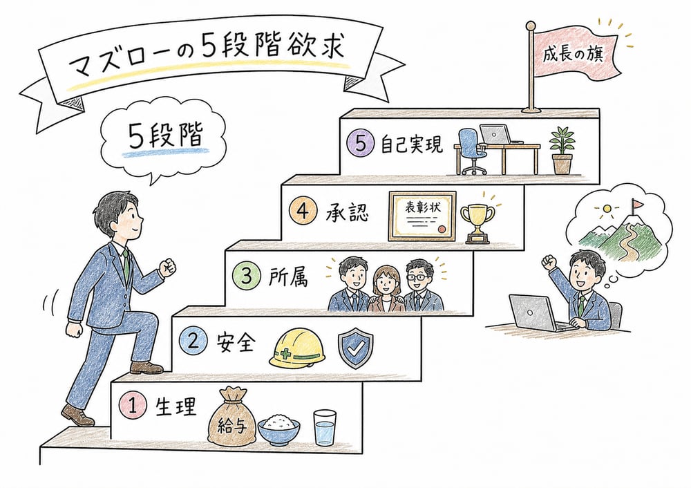マズローの5段階欲求の図解