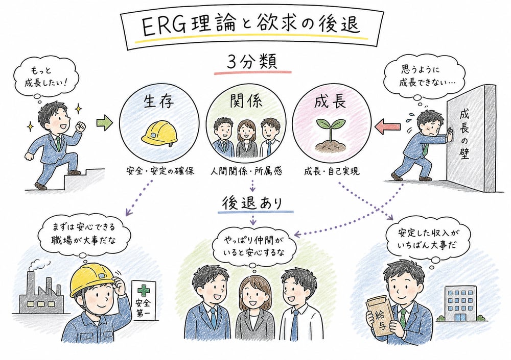 ERG理論と欲求の後退の図解