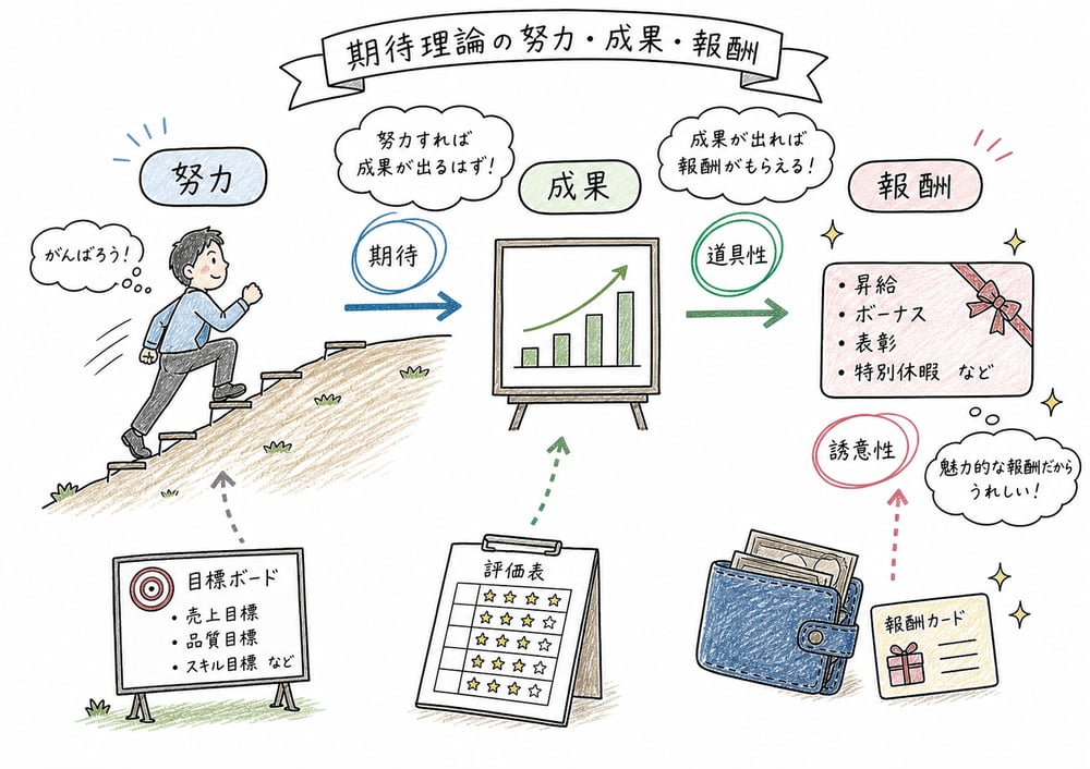 期待理論の努力・成果・報酬の図解