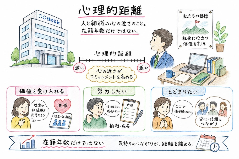 組織と個人の心理的距離を示す図解