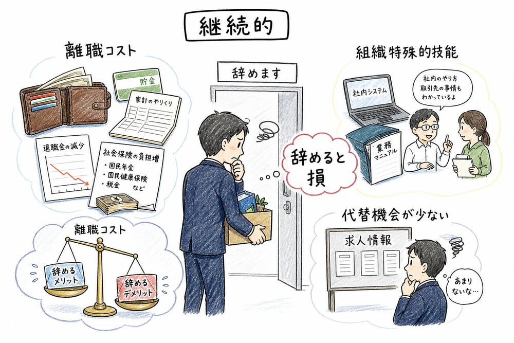 継続的コミットメントを示す図解