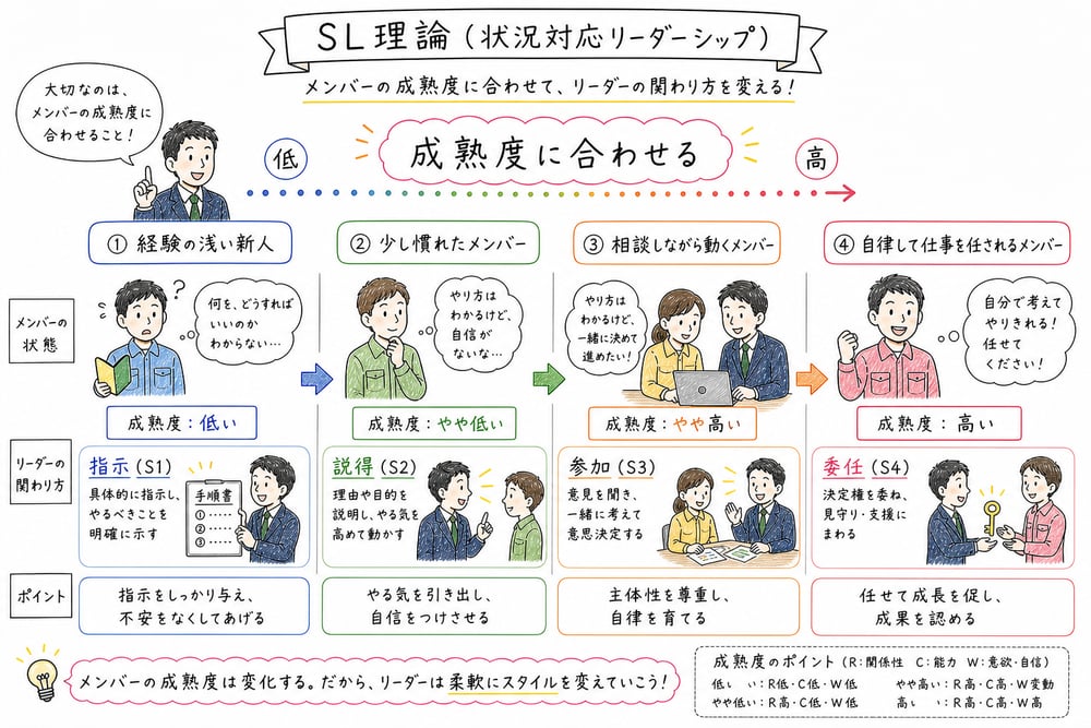 SL理論でフォロワーの成熟度に応じて指示、説得、参加、委任へ変えること