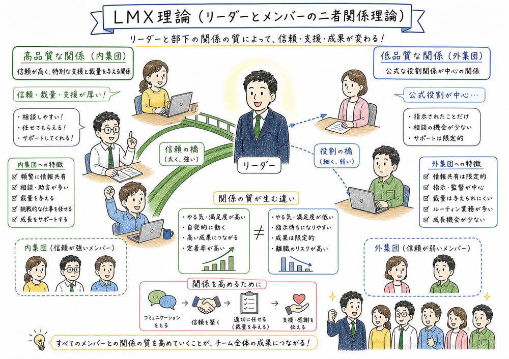 LMX理論がリーダーと各部下の二者関係の質を見ること