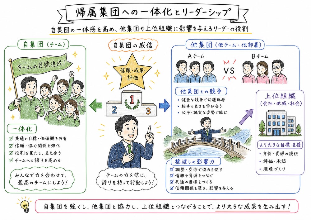 帰属集団への一体化と他集団や上位集団へ影響するリーダーシップ
